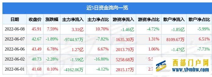 西藏矿业6月8日主力资金净买入3.31亿元(图1) 西藏矿业6月8日主力资金净买入3.31亿元(图1)