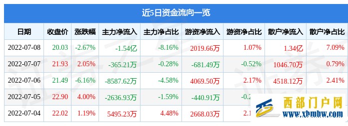 XD陕西煤7月8日主力资金净卖出1.54亿元(图1) XD陕西煤7月8日主力资金净卖出1.54亿元(图1)