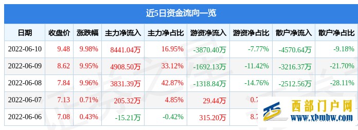 贵州燃气6月10日主力资金净买入8441.04万元(图1)