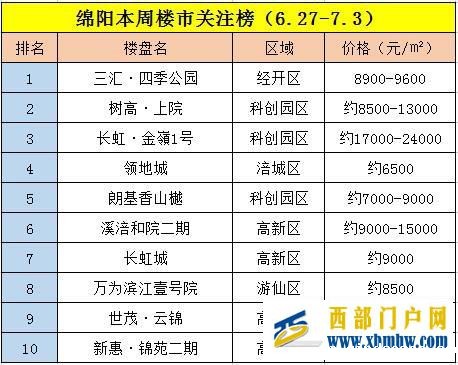 【一周榜单】绵阳六月第五周楼盘项目关注榜(图1)