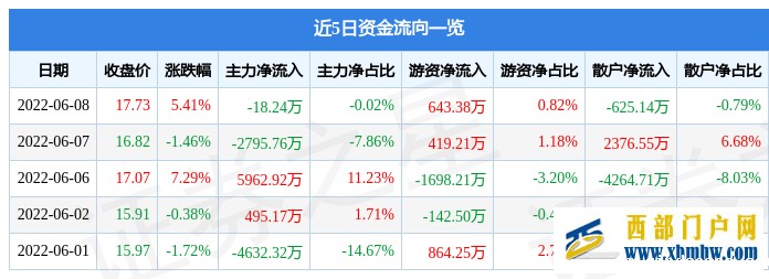 西藏城投6月8日主力资金净卖出18.24万元(图1)