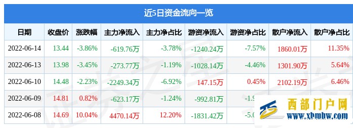 大理药业6月14日主力资金净卖出619.76万元(图1)