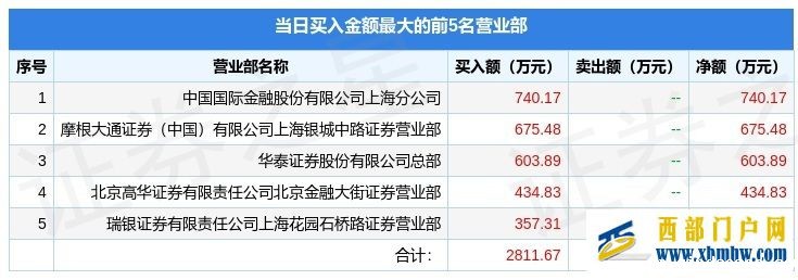 7月1日西藏旅游（600749）龙虎榜数据(图1)